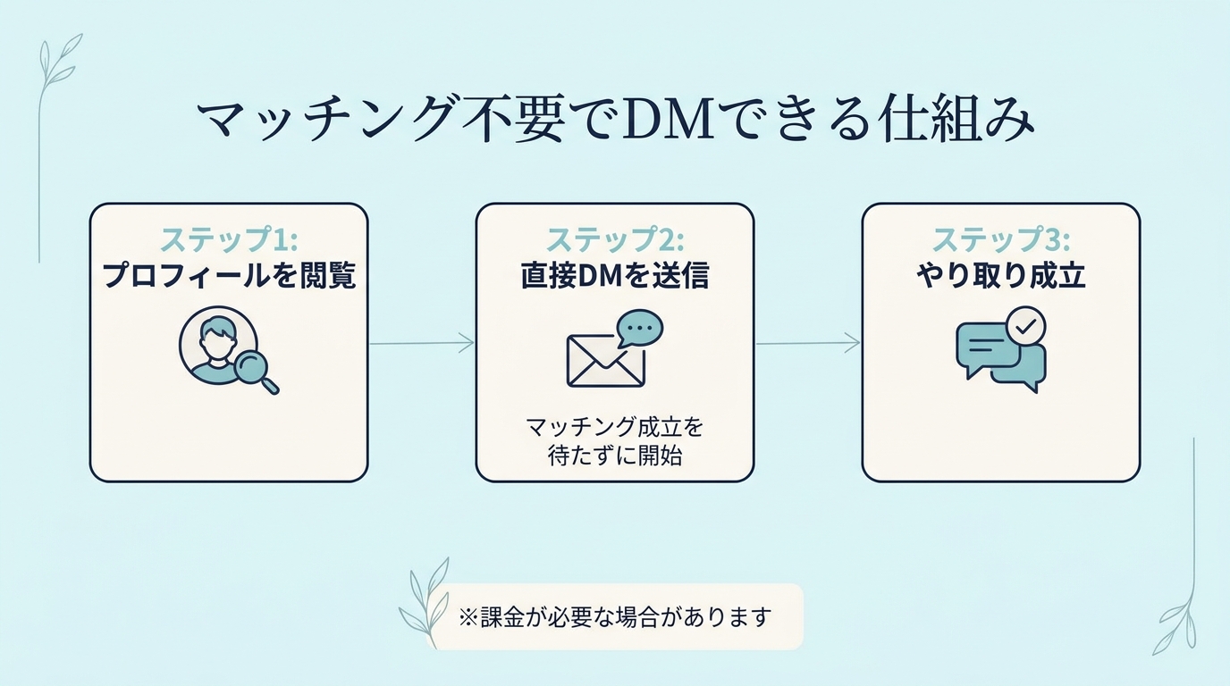 マッチング不要でDMできる仕組み